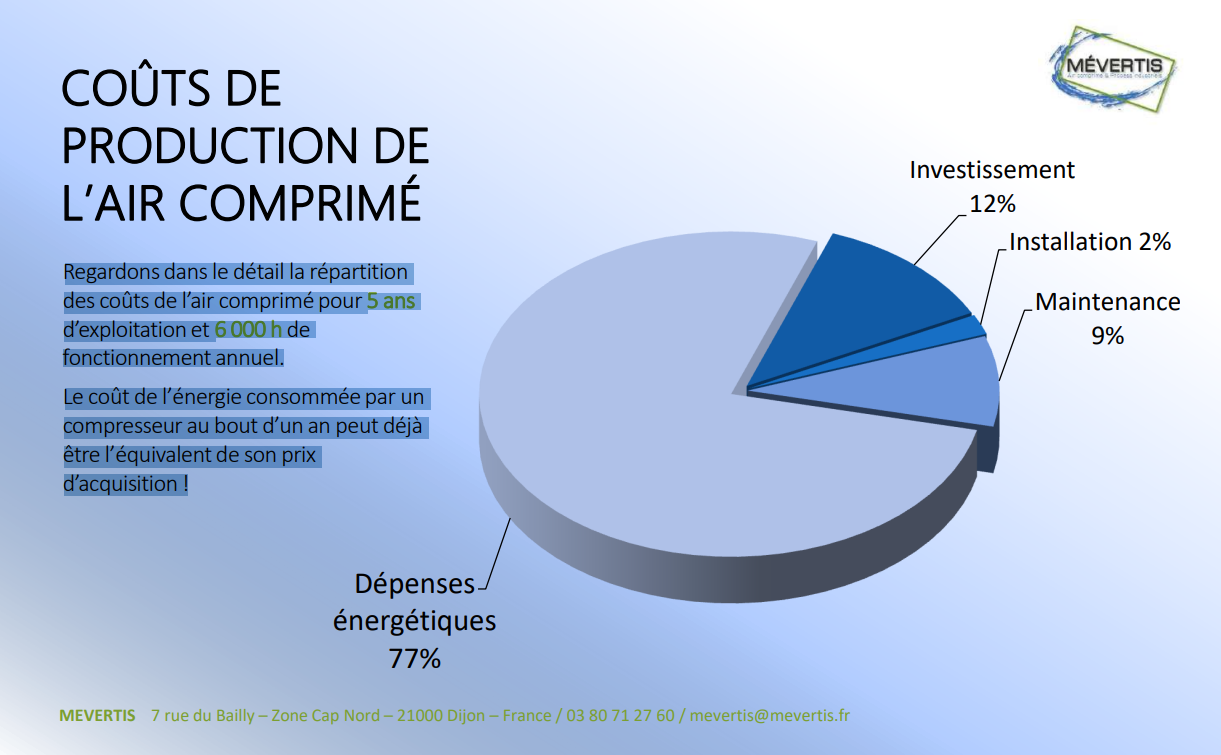 Economie d&rsquo;énergie : l&rsquo;air est gratuit… mais pas l&rsquo;air comprimé !